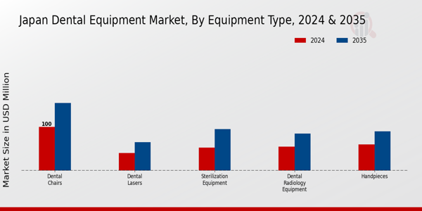 Japan Dental Equipment Market Segment