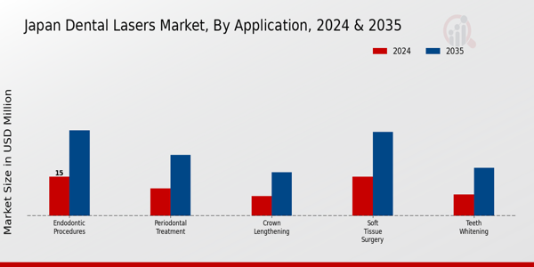 Japan Dental Lasers Market Segment