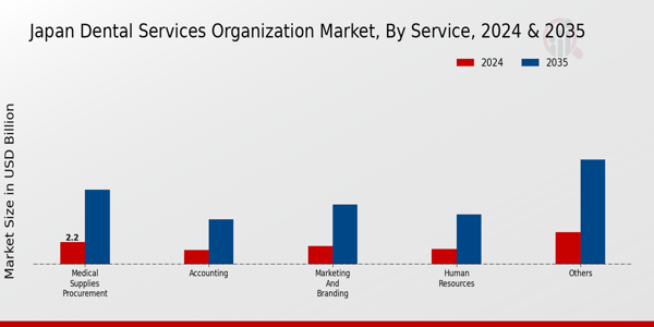 Japan Dental Services Organization Market Segment