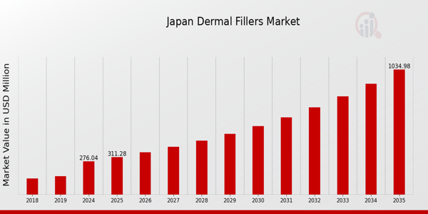 Japan Dermal Fillers Market size