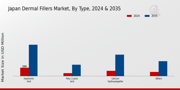 Japan Dermal Fillers Market Segment