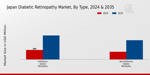 Japan Diabetic Retinopathy Market Segment