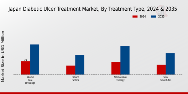 Japan Diabetic Ulcer Treatment Market Segment