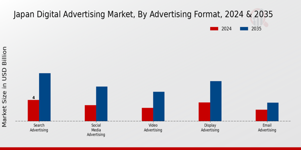 Japan Digital Advertising Market Segment