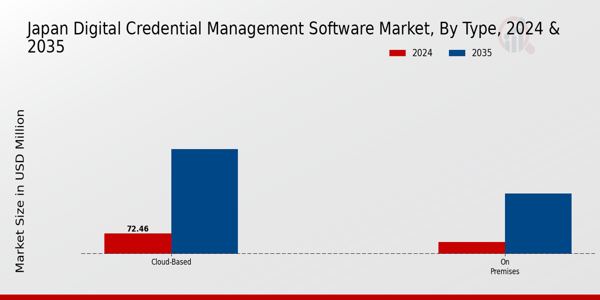 Japan Digital Credential Management Software Market Segment