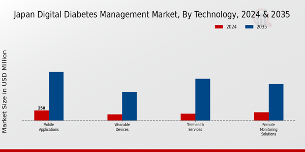 Japan Digital Diabetes Management Market Segment