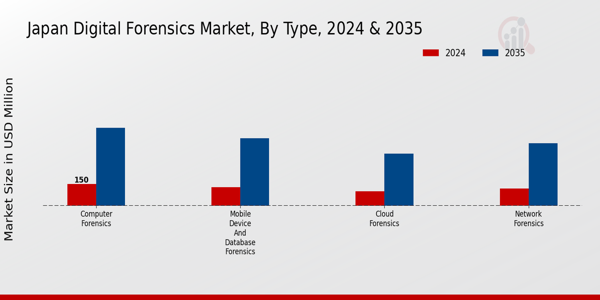 Japan Digital Forensics Market Insights