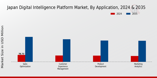 Japan Digital Intelligence Platform Market Segment