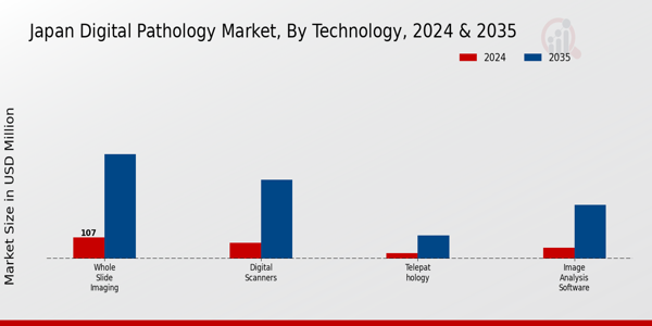 Japan Digital Pathology Market Segment