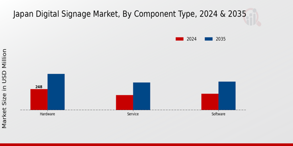 Digital Signage Market Component Type Insights