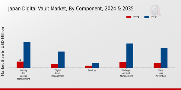 Japan Digital Vault Market Segment