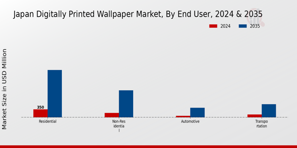 Japan Digitally Printed Wallpaper Market Segment