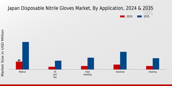 Japan Disposable Nitrile Gloves Market Segment
