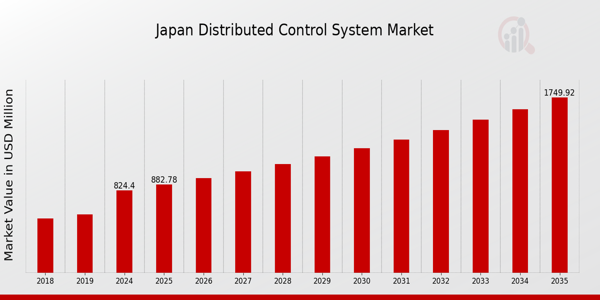 Japan Distributed Control System Market size