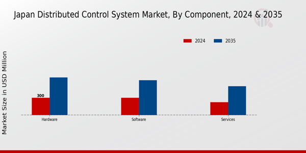 Japan Distributed Control System Market Segment