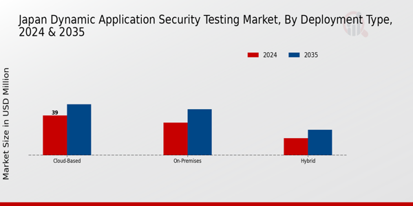 Japan Dynamic Application Security Testing Market Segment