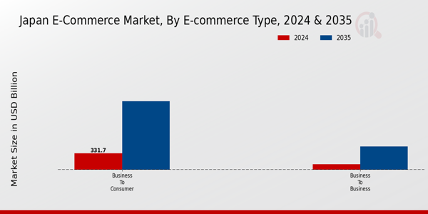 Japan E Commerce Market Segment