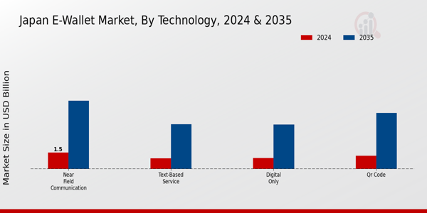 Japan E-Wallet Market Insights