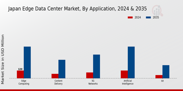 Japan Edge Data Center Market Segment