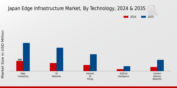 Japan Edge Infrastructure Market Segment