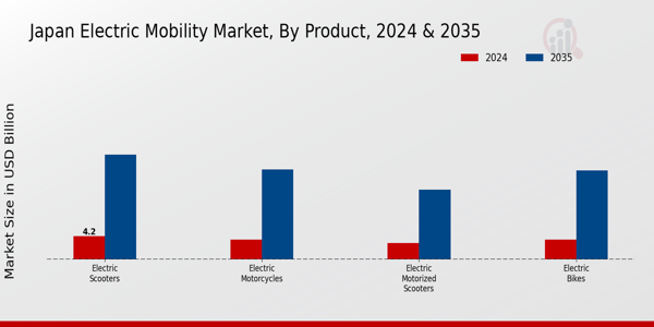 Japan Electric Mobility Market Segment