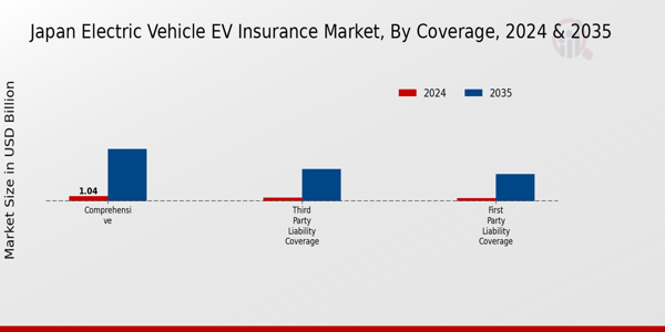 Japan Electric Vehicle (EV) Insurance Market Segment