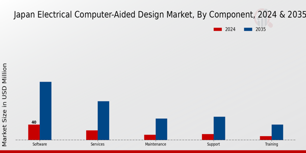 Japan Electrical Computer Aided Design Market Segment