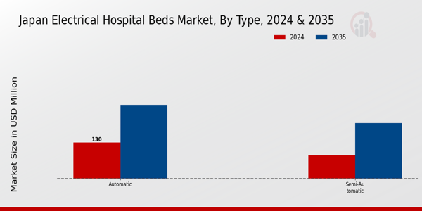 Japan Electrical Hospital Beds Market Segment