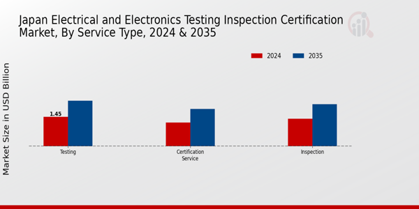 Japan Electrical and Electronics Testing Inspection, and Certification Market Segment