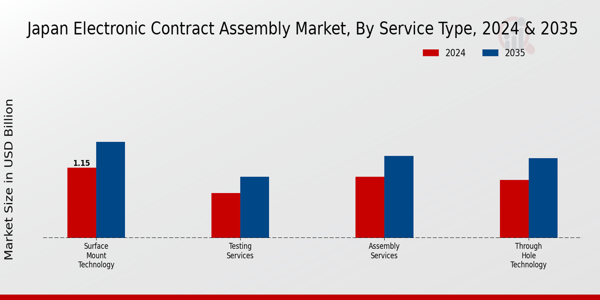 Electronic Contract Assembly Market Service Type Insights