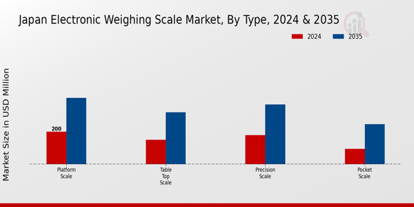 Japan Electronic Weighing Scale Market Segment
