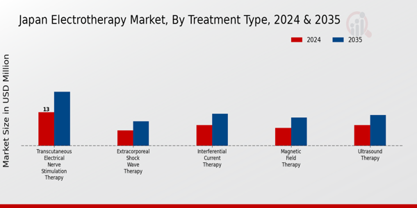 Japan Electrotherapy Market Segment