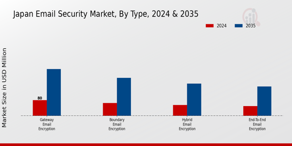 Japan Email Security Market Segment