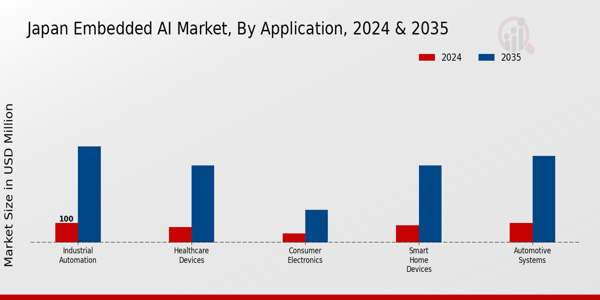 Japan Embedded AI Market Segment