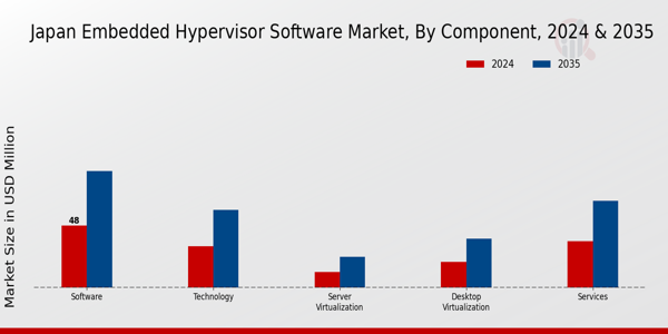 Japan Embedded Hypervisor Software Market Segment
