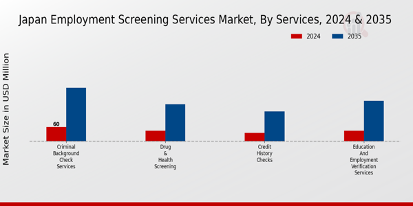 Japan Employment Screening Services Market Segment