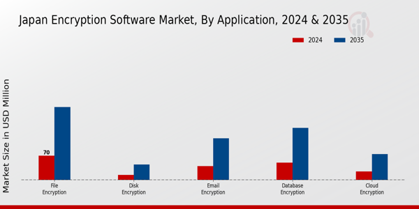 Japan Encryption Software Market Segment