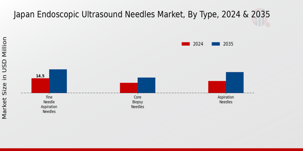Japan Endoscopic Ultrasound Needles Market Segment