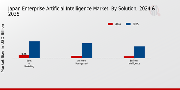 Japan Enterprise Artificial Intelligence Market Segment
