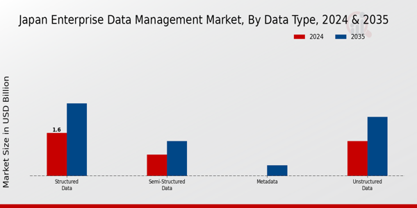 Japan Enterprise Data Management Market Segment