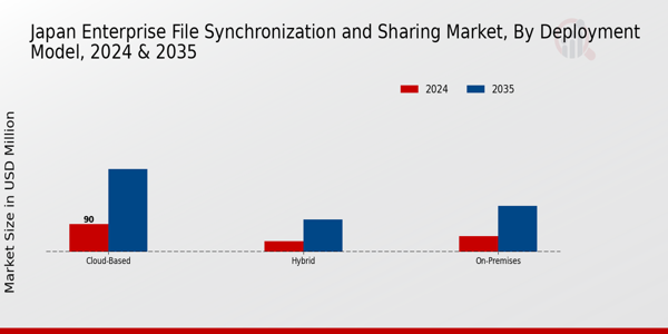 Japan Enterprise File Synchronization Sharing Market Segment