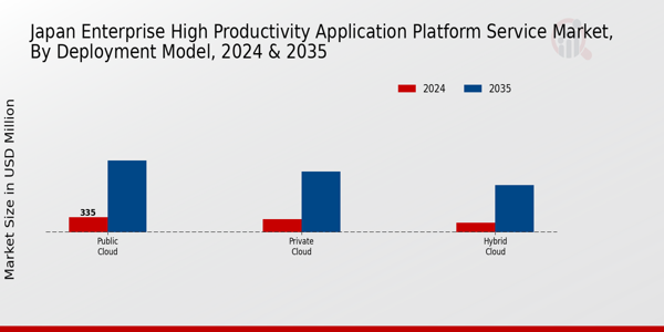 Japan Enterprise High Productivity Application Platform Service Market Segment