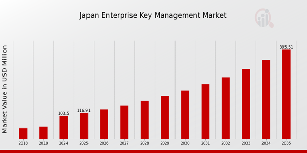 Japan Enterprise Key Management Market size