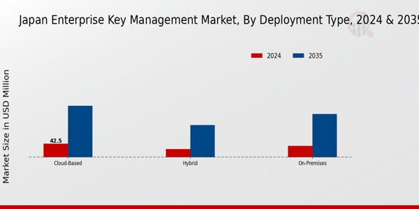Japan Enterprise Key Management Market Segment