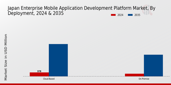 Japan Enterprise Mobile Application Development Platform Market Segment