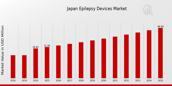 Japan Epilepsy Devices Market size
