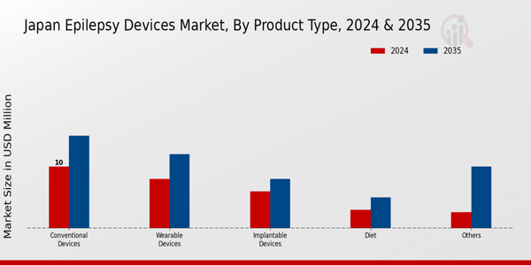 Japan Epilepsy Devices Market Segment