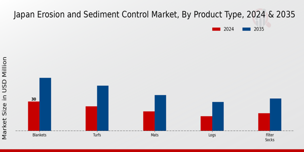 Japan Erosion and Sediment Control Market Product Type Insights