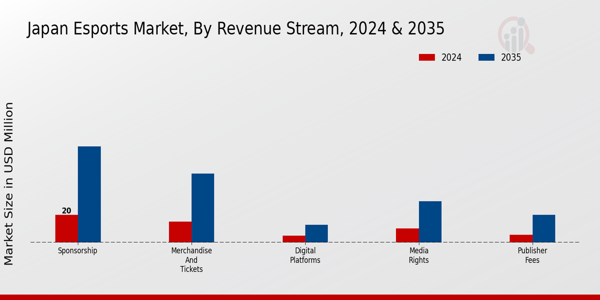 Japan E-Sports Market Segment