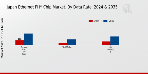 Ethernet PHY Chip Market Data Rate Insights